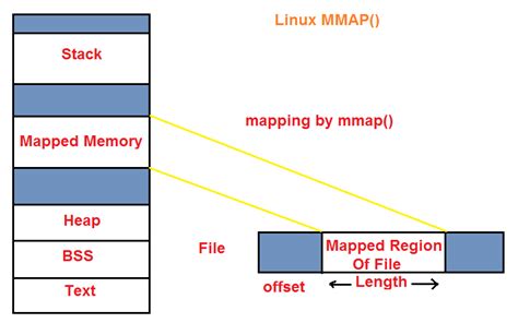 mmap tutorial.